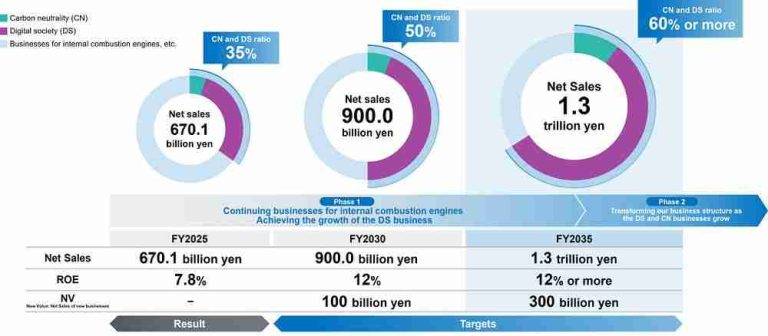 NGK Announces Long-Term Management Plan 2026–2035 ~ Targeting ¥1.3 Trillion in Net Sales by FY2035
